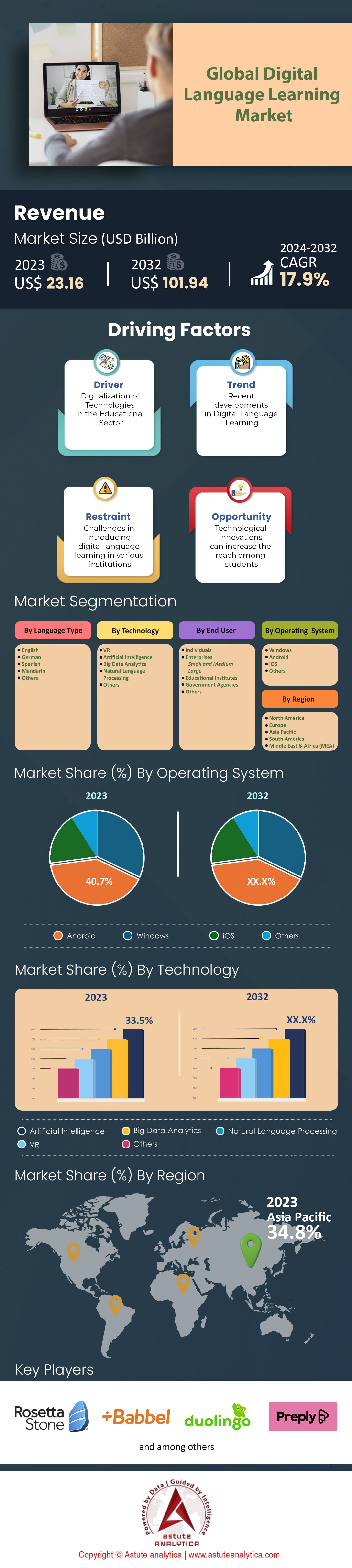 디지털 언어 학습 시장